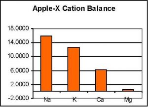 Apple X cation Balance