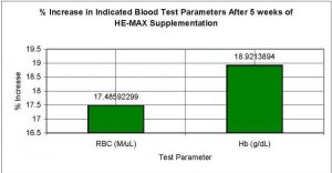 Horse blood test result data